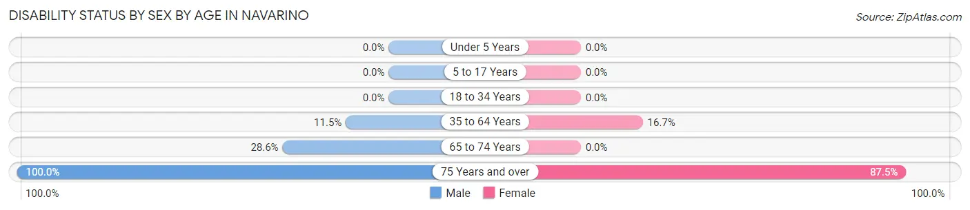 Disability Status by Sex by Age in Navarino