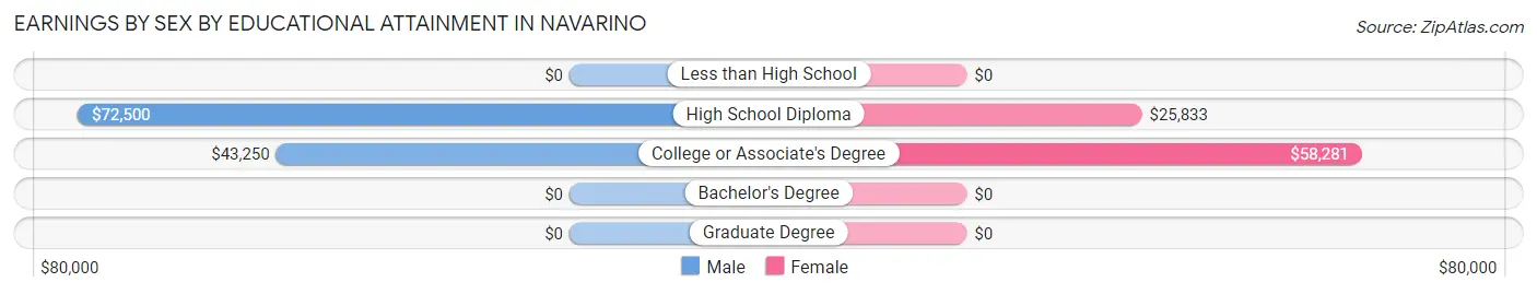 Earnings by Sex by Educational Attainment in Navarino