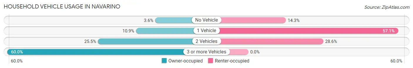 Household Vehicle Usage in Navarino
