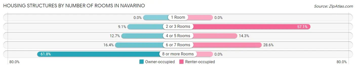 Housing Structures by Number of Rooms in Navarino