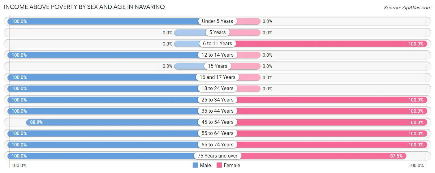 Income Above Poverty by Sex and Age in Navarino
