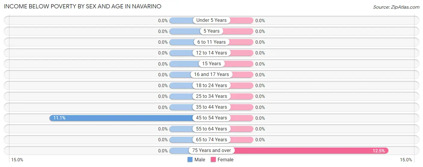 Income Below Poverty by Sex and Age in Navarino