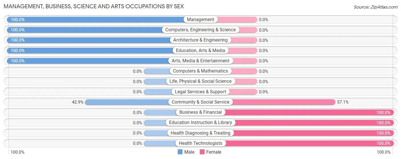 Management, Business, Science and Arts Occupations by Sex in Navarino