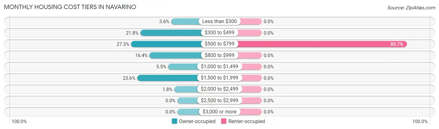 Monthly Housing Cost Tiers in Navarino
