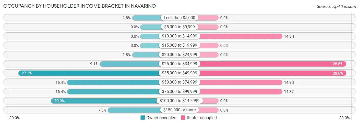 Occupancy by Householder Income Bracket in Navarino