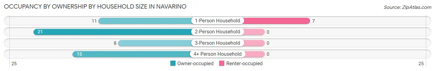 Occupancy by Ownership by Household Size in Navarino