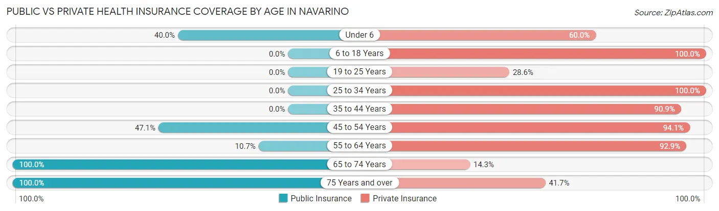 Public vs Private Health Insurance Coverage by Age in Navarino