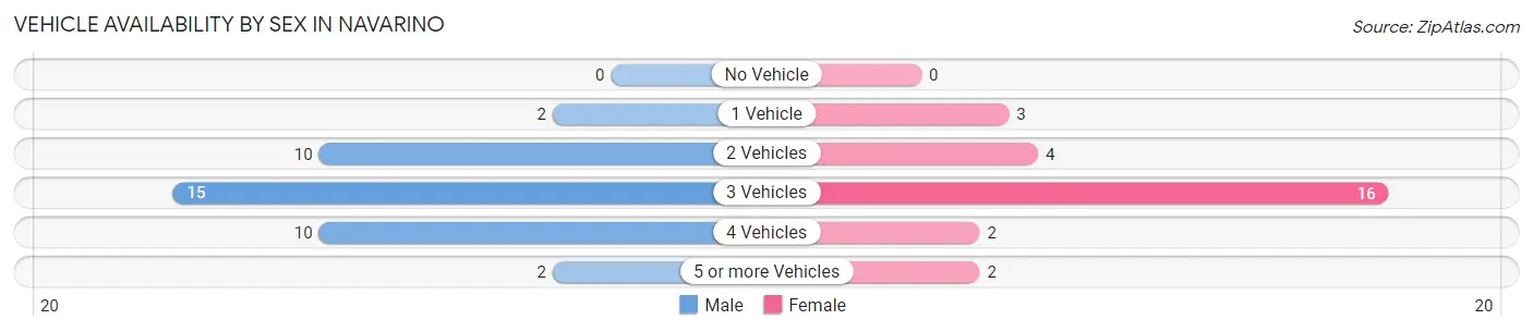 Vehicle Availability by Sex in Navarino