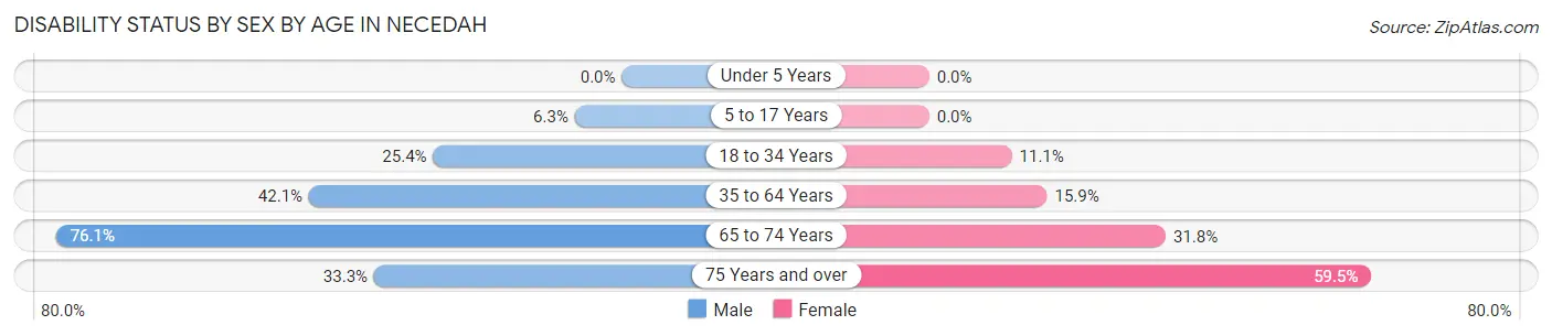 Disability Status by Sex by Age in Necedah