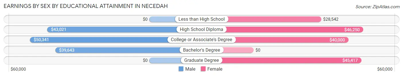 Earnings by Sex by Educational Attainment in Necedah