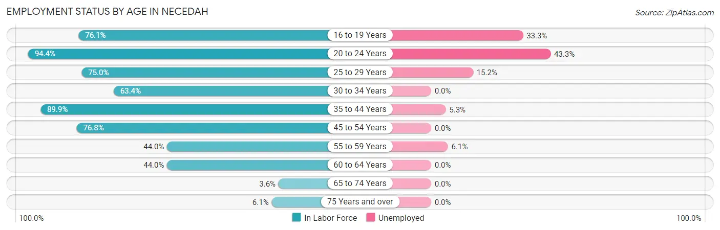 Employment Status by Age in Necedah