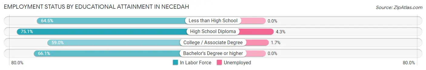 Employment Status by Educational Attainment in Necedah