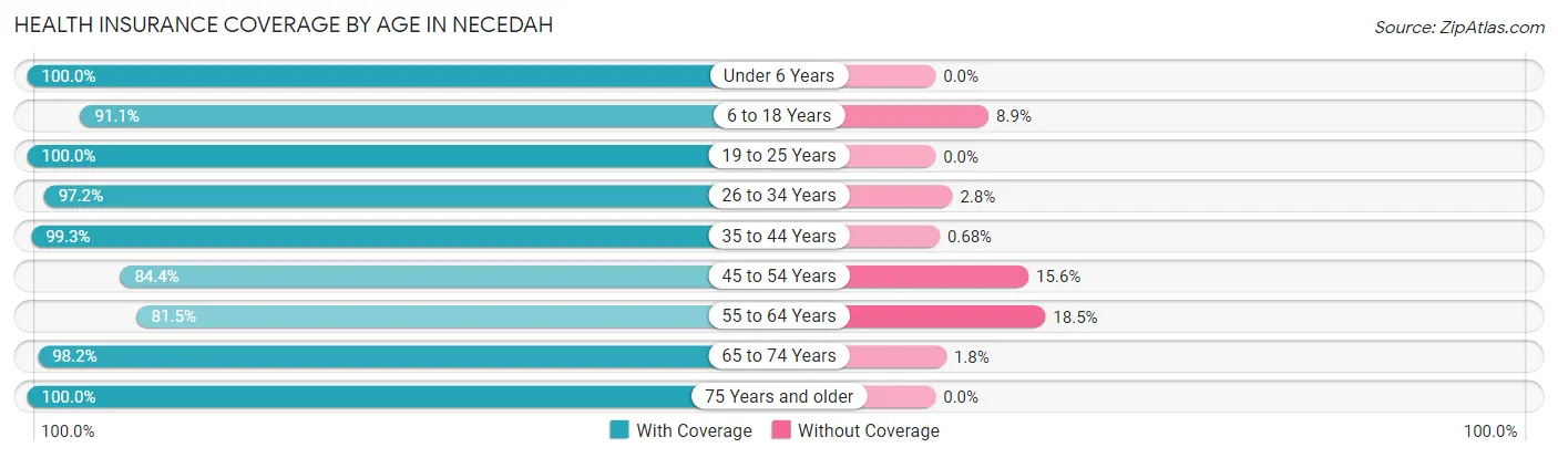 Health Insurance Coverage by Age in Necedah