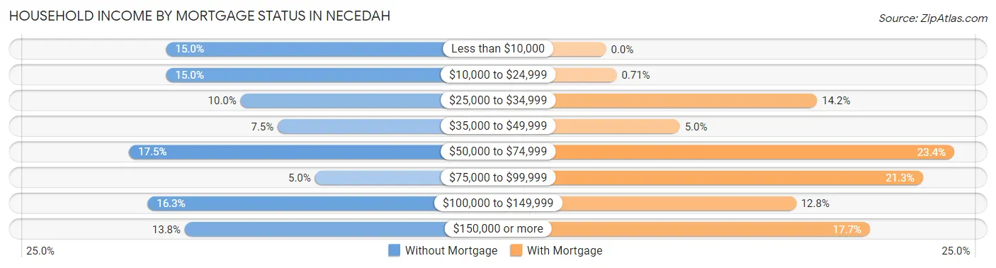 Household Income by Mortgage Status in Necedah