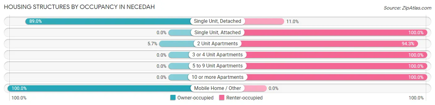 Housing Structures by Occupancy in Necedah