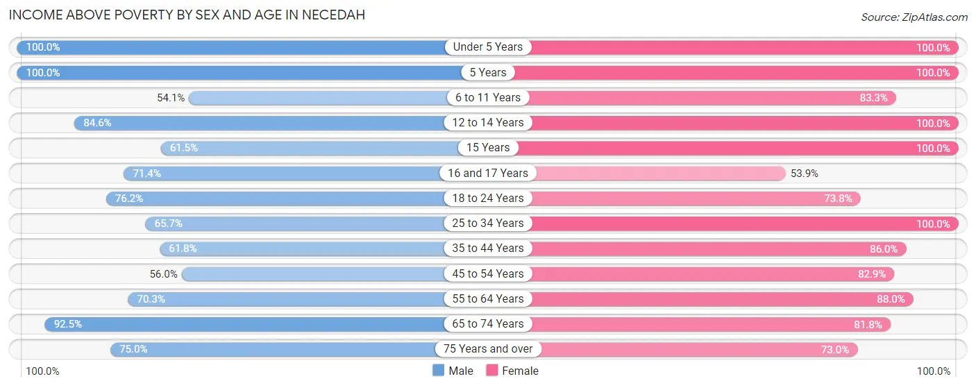 Income Above Poverty by Sex and Age in Necedah