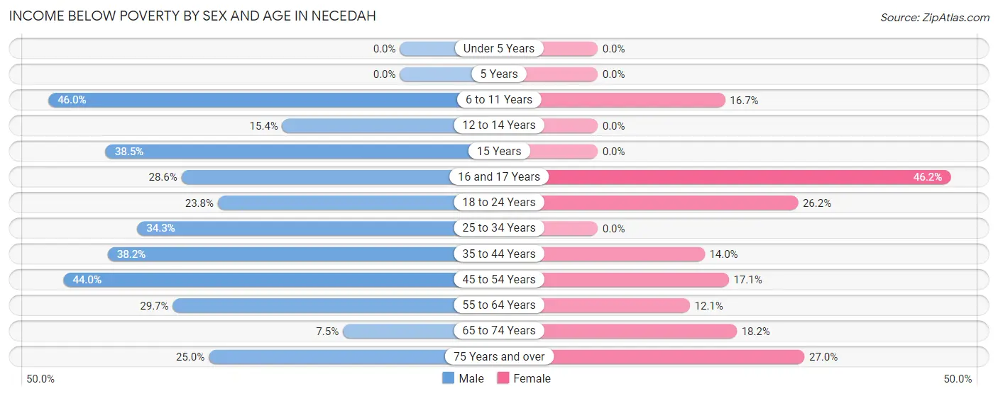 Income Below Poverty by Sex and Age in Necedah