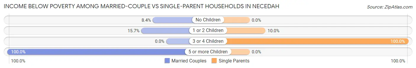 Income Below Poverty Among Married-Couple vs Single-Parent Households in Necedah