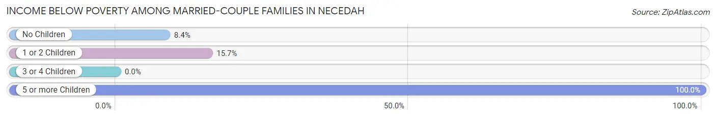 Income Below Poverty Among Married-Couple Families in Necedah