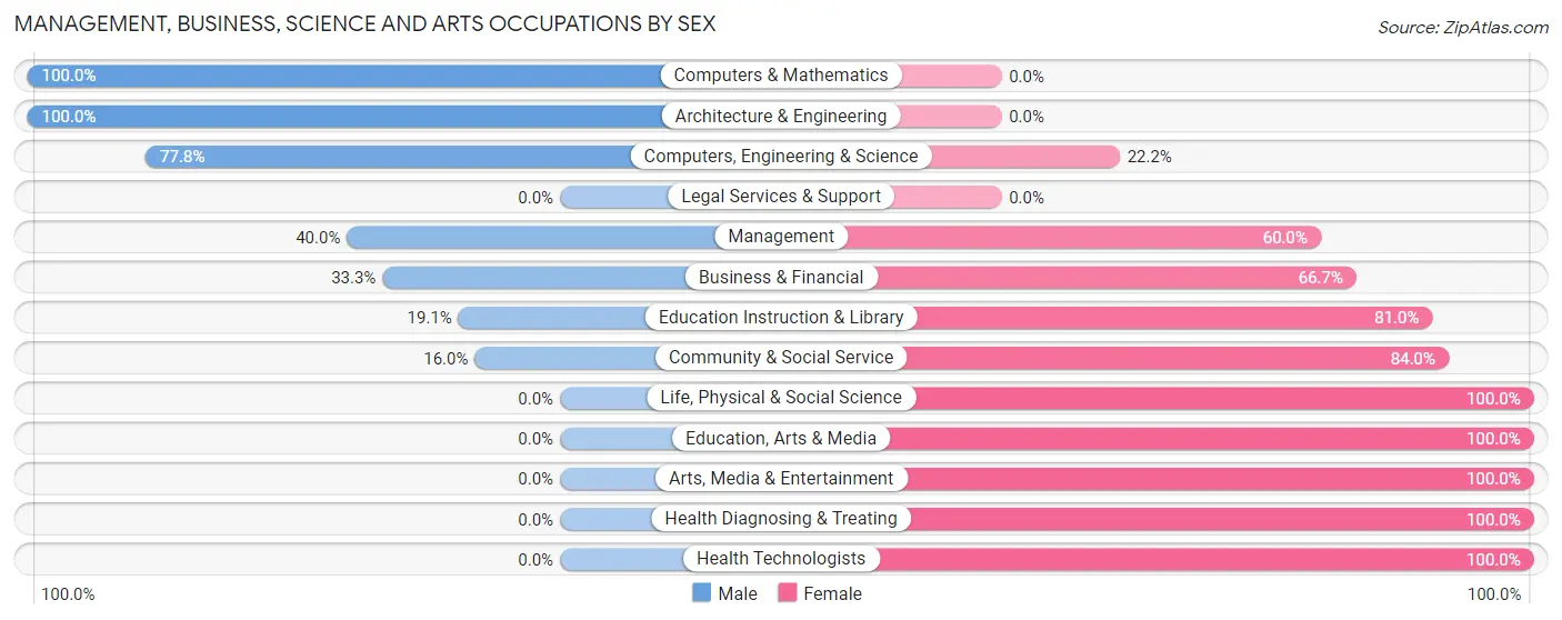 Management, Business, Science and Arts Occupations by Sex in Necedah
