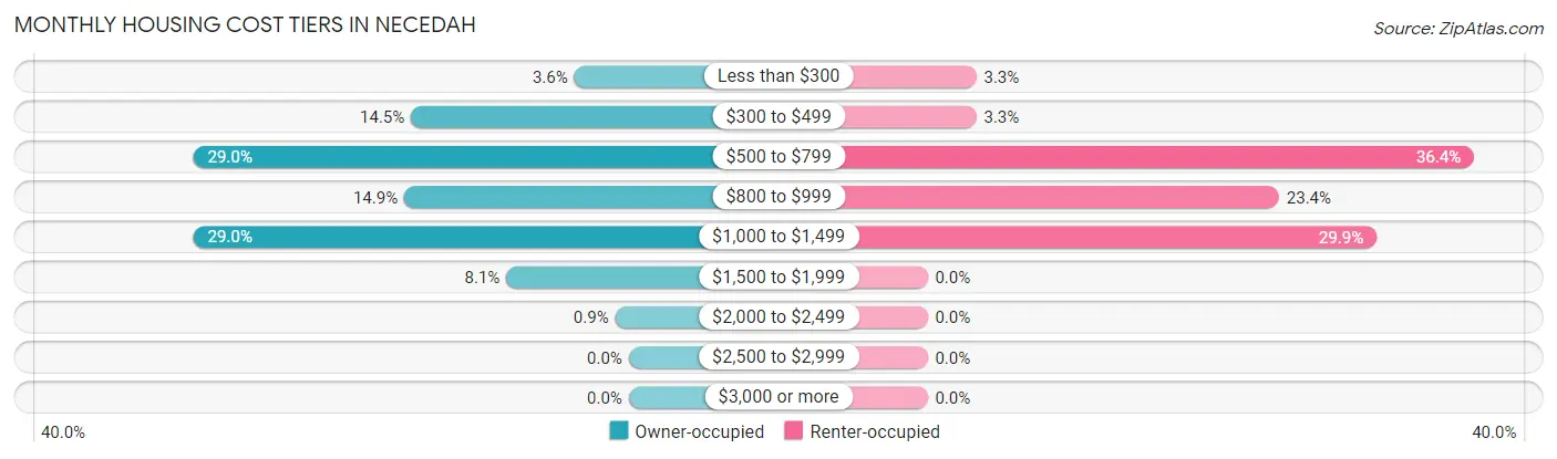 Monthly Housing Cost Tiers in Necedah