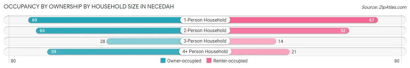 Occupancy by Ownership by Household Size in Necedah