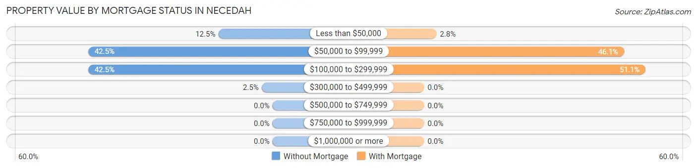 Property Value by Mortgage Status in Necedah