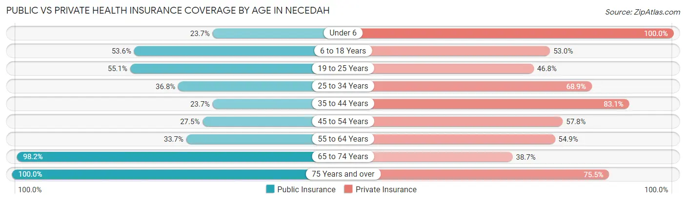 Public vs Private Health Insurance Coverage by Age in Necedah
