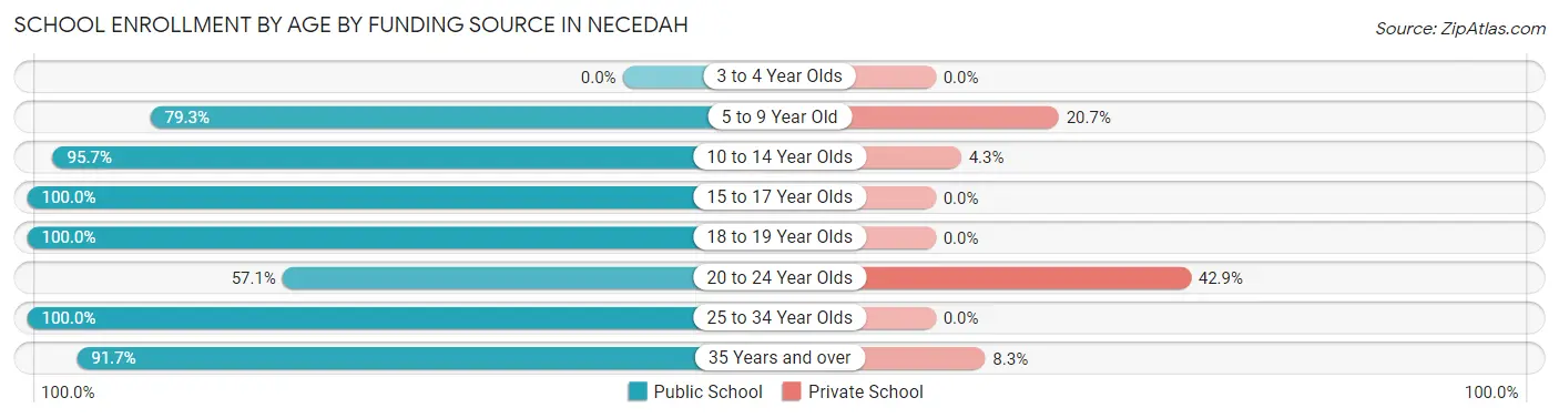 School Enrollment by Age by Funding Source in Necedah