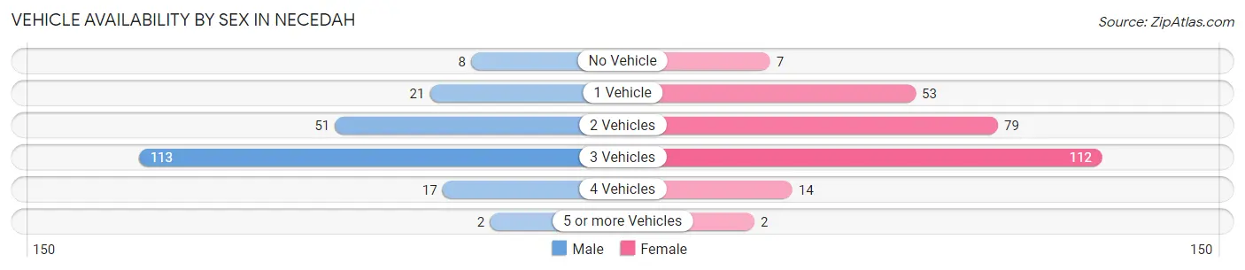 Vehicle Availability by Sex in Necedah
