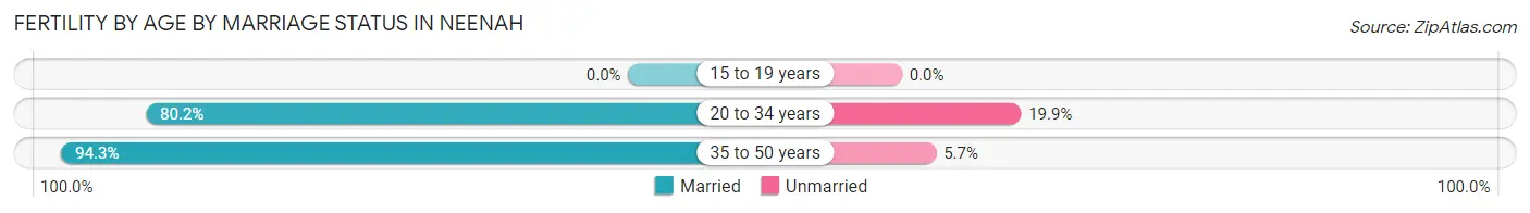 Female Fertility by Age by Marriage Status in Neenah