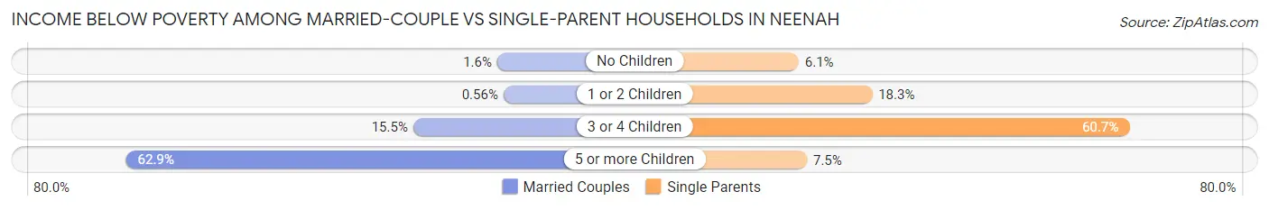 Income Below Poverty Among Married-Couple vs Single-Parent Households in Neenah
