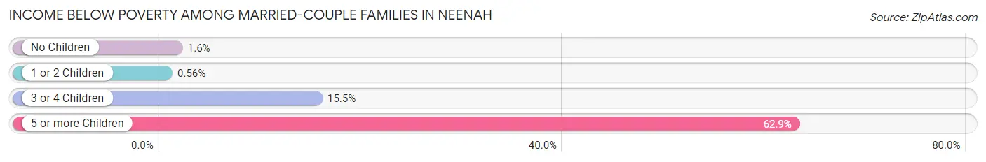 Income Below Poverty Among Married-Couple Families in Neenah