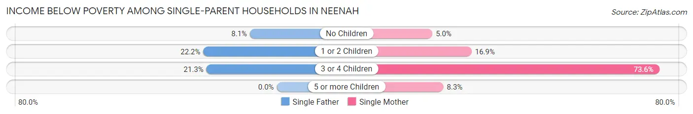 Income Below Poverty Among Single-Parent Households in Neenah