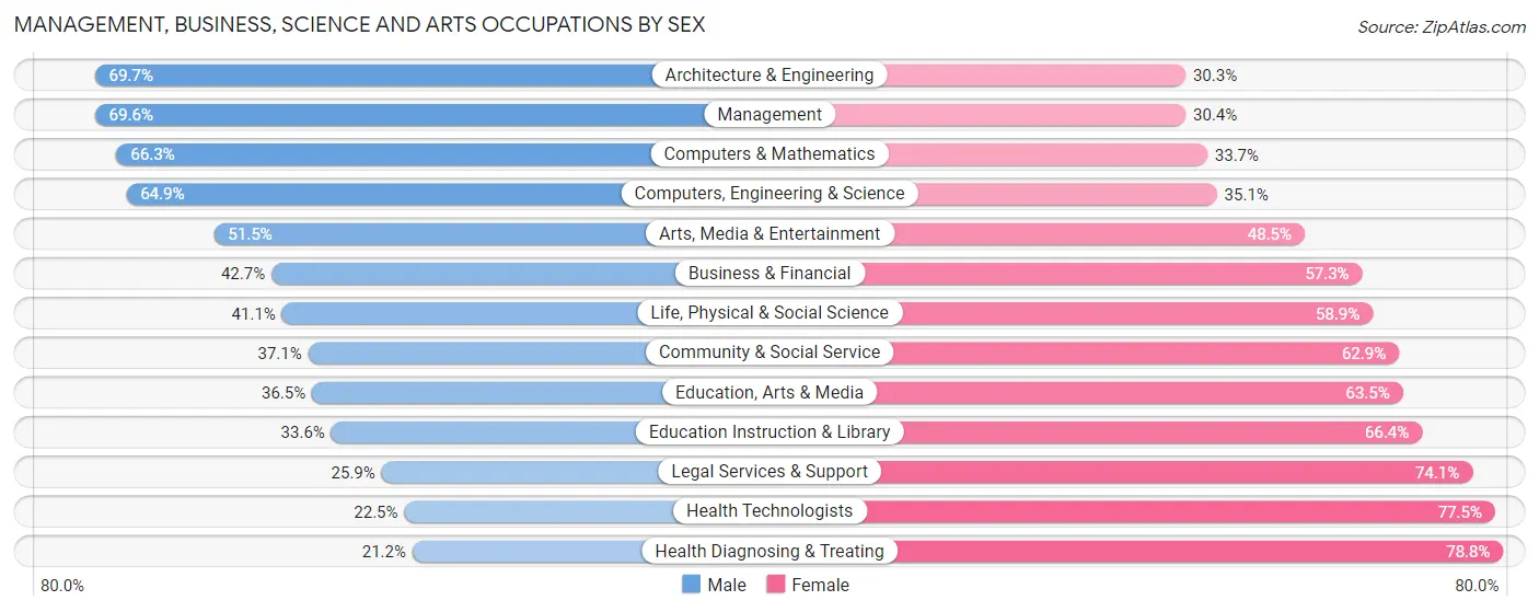 Management, Business, Science and Arts Occupations by Sex in Neenah
