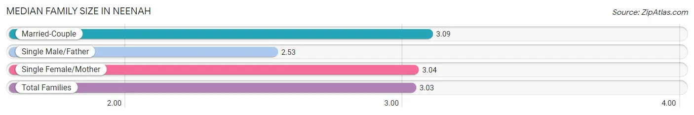 Median Family Size in Neenah