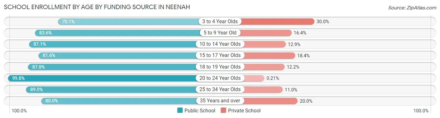 School Enrollment by Age by Funding Source in Neenah