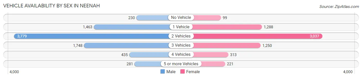 Vehicle Availability by Sex in Neenah