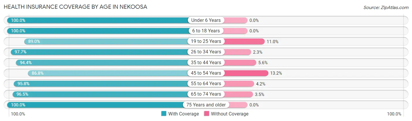Health Insurance Coverage by Age in Nekoosa