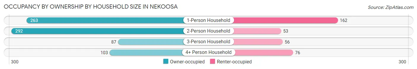 Occupancy by Ownership by Household Size in Nekoosa