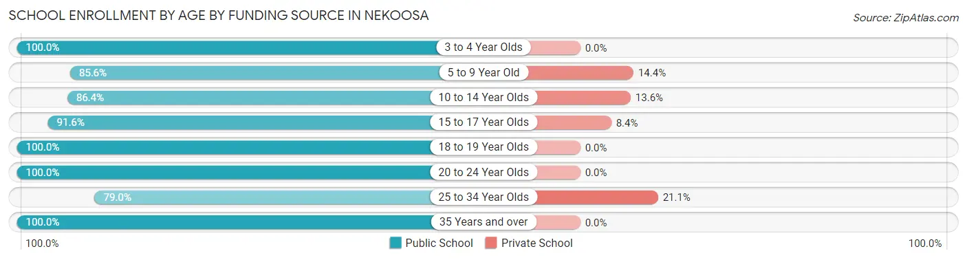 School Enrollment by Age by Funding Source in Nekoosa