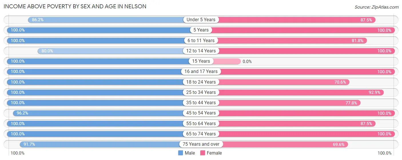 Income Above Poverty by Sex and Age in Nelson