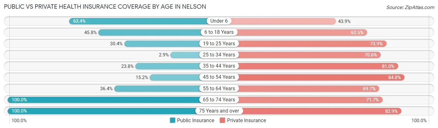 Public vs Private Health Insurance Coverage by Age in Nelson