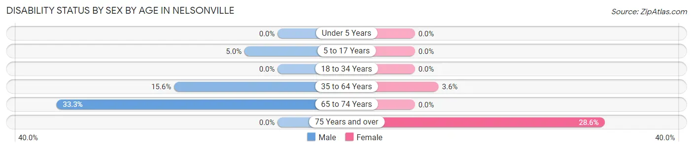 Disability Status by Sex by Age in Nelsonville