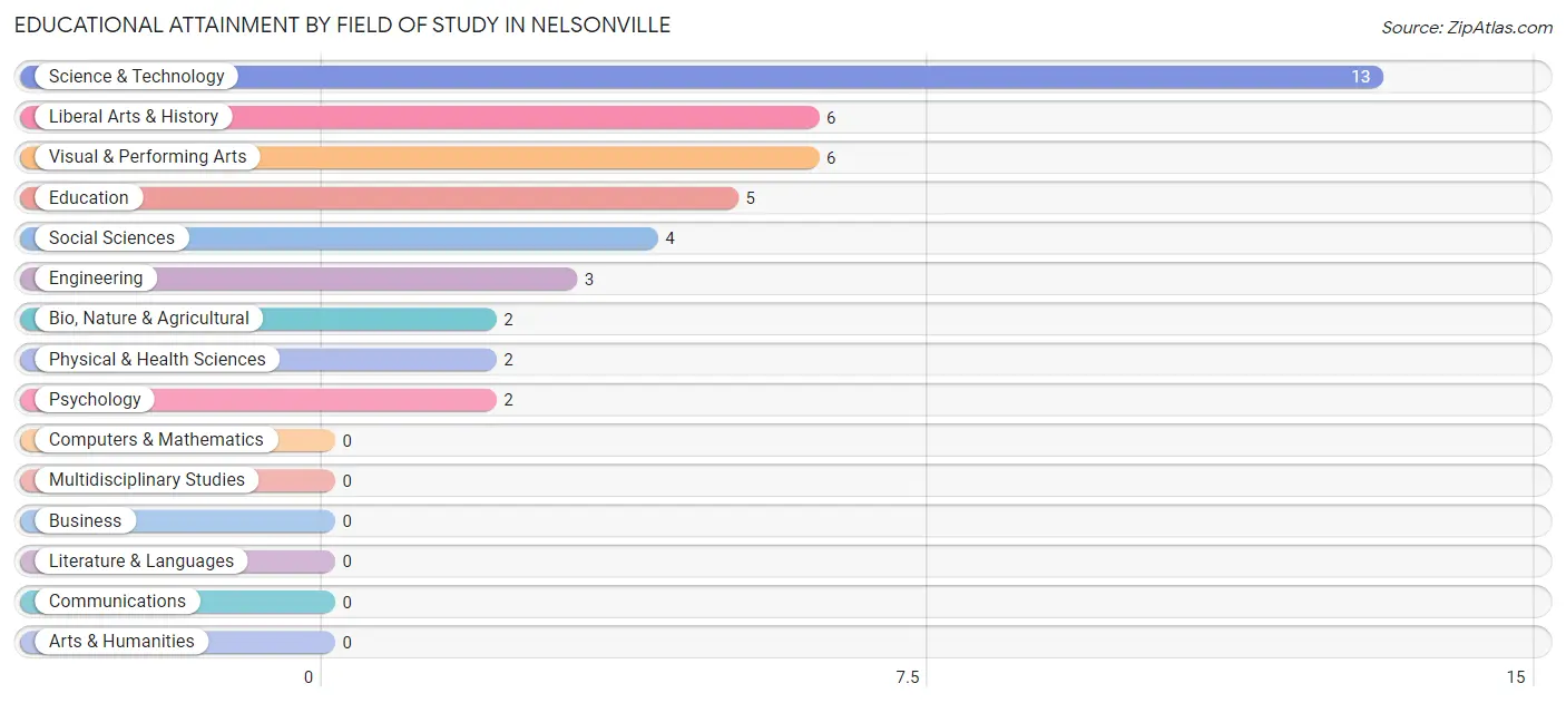 Educational Attainment by Field of Study in Nelsonville