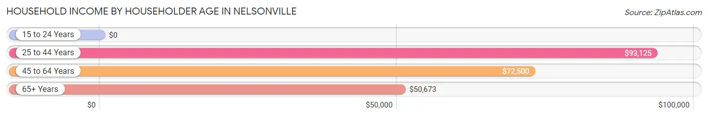 Household Income by Householder Age in Nelsonville