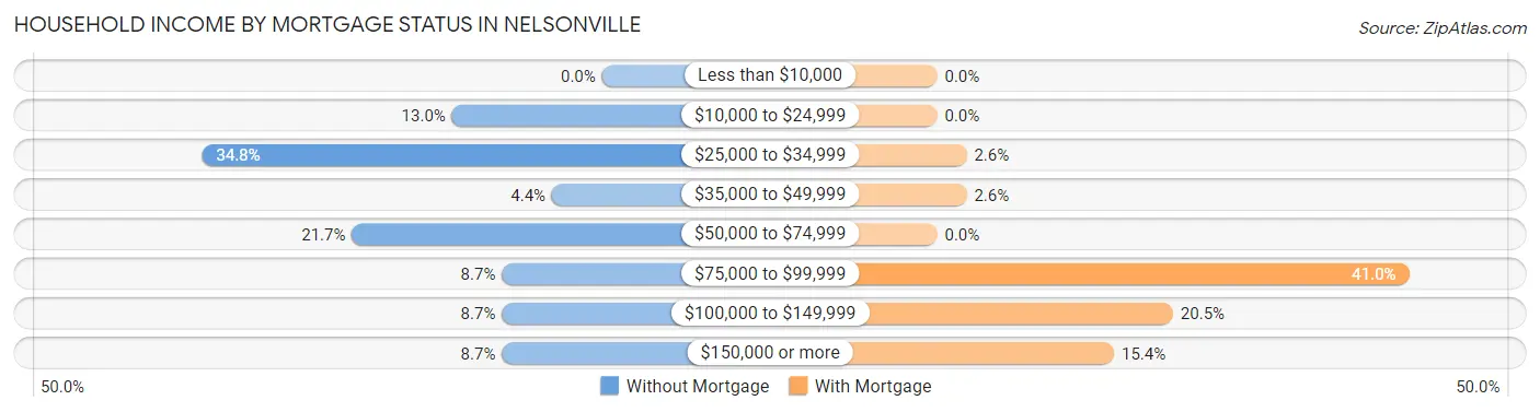 Household Income by Mortgage Status in Nelsonville