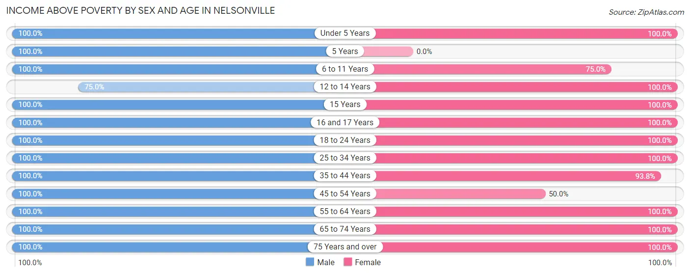Income Above Poverty by Sex and Age in Nelsonville