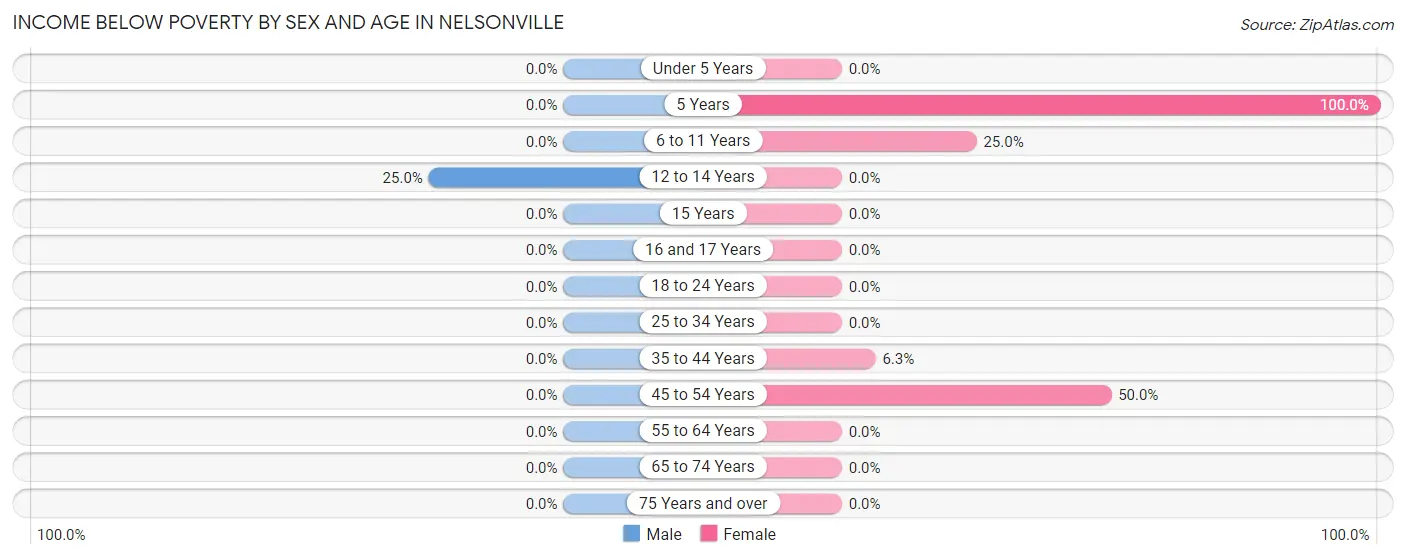 Income Below Poverty by Sex and Age in Nelsonville
