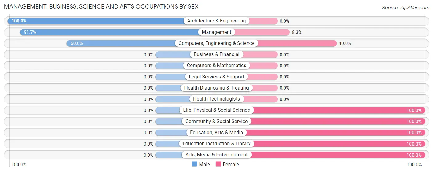 Management, Business, Science and Arts Occupations by Sex in Nelsonville